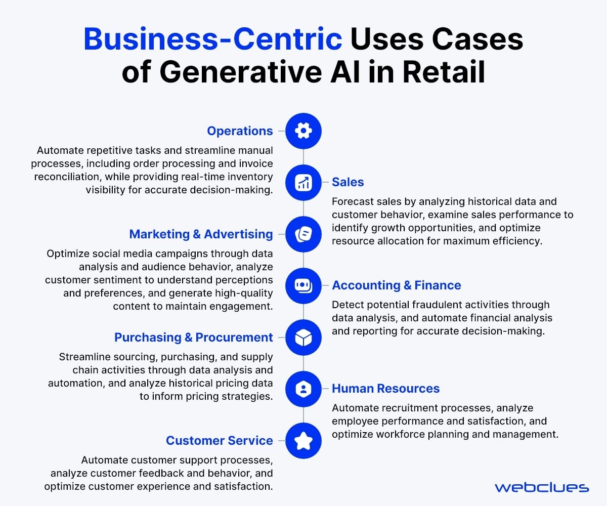 Generative AI In Retail: Transforming Customer Experiences & Business ...